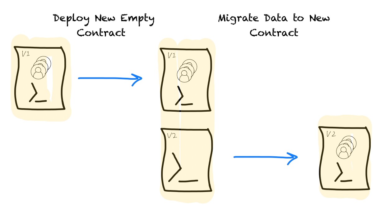 When migrating contracts, you deploy a new contract with the necessary code changes and then migrate the data. This changes the address you have to work with.