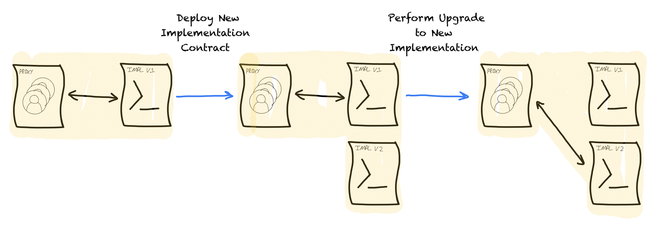 For the proxy pattern, an upgrade involves first deploying a new implementation, and then upgrading the proxy to use that new implementation. The data never moves from being stored in the proxy itself.