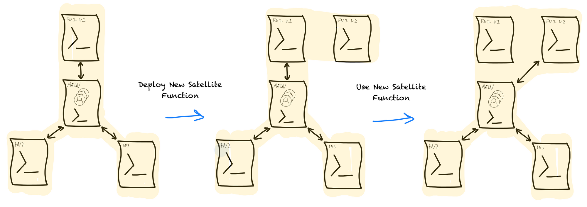 With the strategy pattern, you can deploy a new version of a function and then tell the main contract to use it.